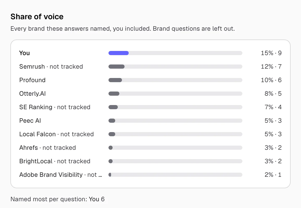 Share of voice: every brand AI answers named — ProveRank 15%, Semrush 12%, Profound 10%, Otterly.AI 8%